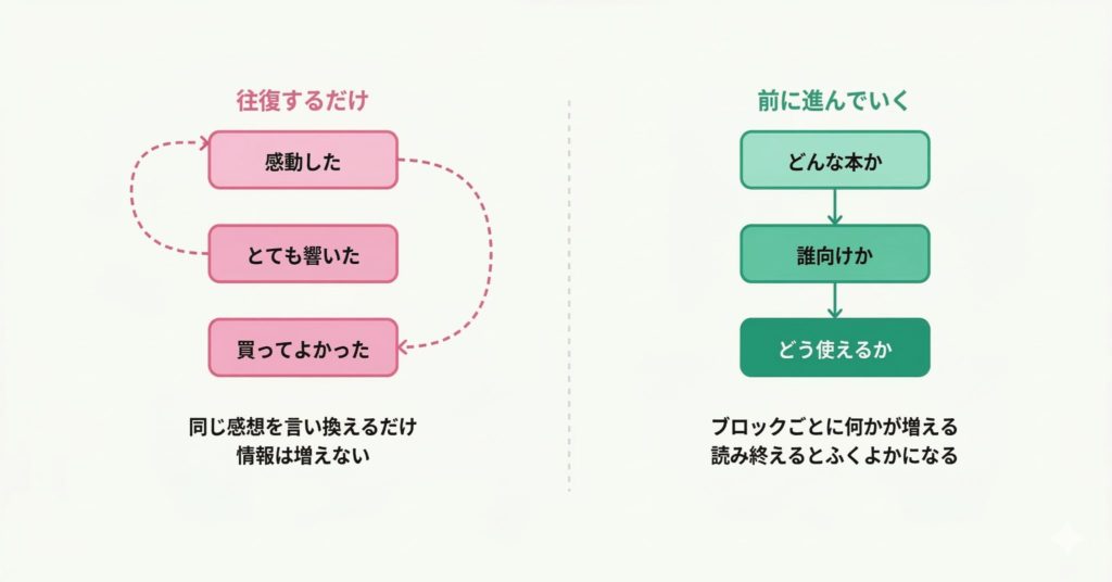 往復するだけの情報
